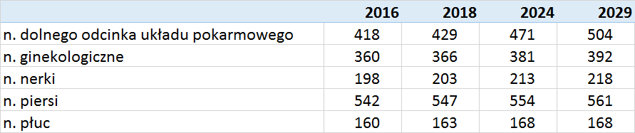 3.4 Prognoza świadczeń 3.4.1 Prognoza świadczeń chirurgicznych Z dniem 1 stycznia 2015 r. wszedł w życie tzw.