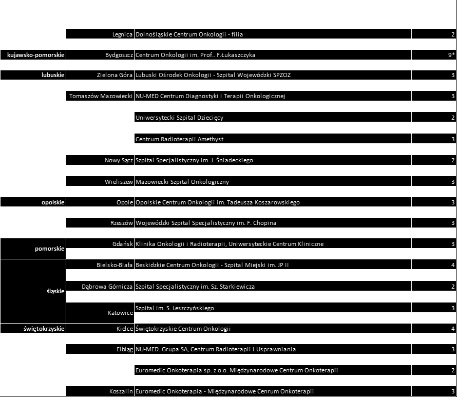 Tabela 28: Lokalizacja akceleratorów w Polsce (2014) *Kraków SU Chir, Poznań WCO, Bydgoszcz CO im. F.Ł. posiadały po jednym akceleratorze wyłącznie do radioterapii śródoperacyjnej.