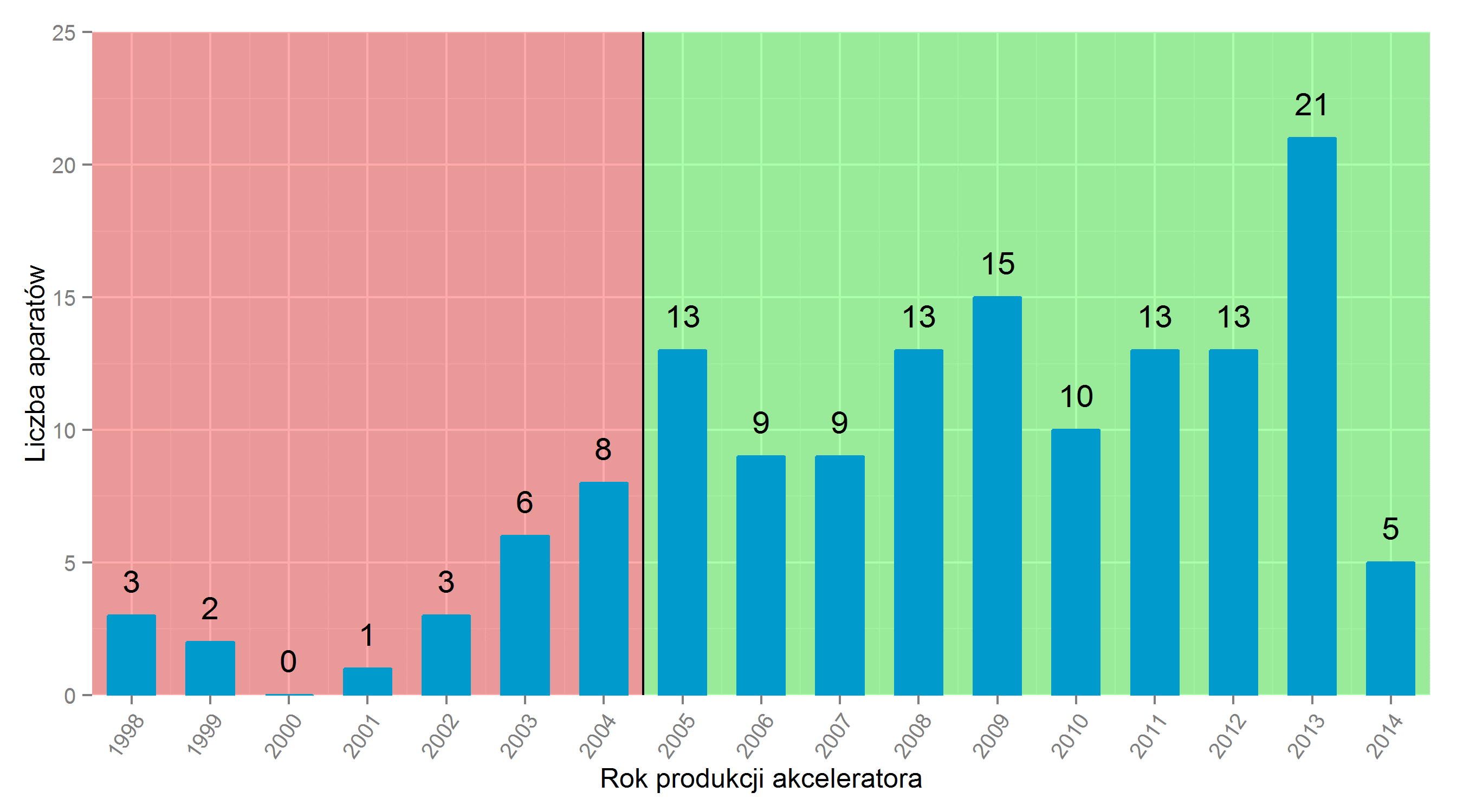 liczba pacjentów przypadających na jeden akcelerator była wyższa od tej wartości, a w pozostałych ośmiu niższa.