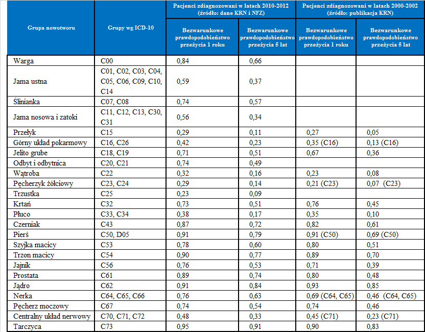 Przeprowadzona analiza wskazała, że największe szanse na przeżycie roku od postawionej diagnozy (ponad 90%) mają pacjenci z rozpoznaniem raka tarczycy, raka piersi, raka jądra oraz rak trzonu macicy