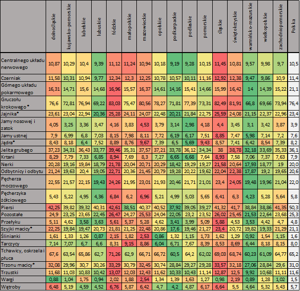 W tabeli 5 przedstawiono standaryzowane metodą bezpośrednią współczynniki zachorowalności dla województw oraz wartość dla Polski.