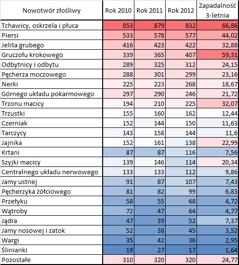 Wykres 62: Nowe przypadki nowotworów złośliwych w województwie świętokrzyskim (2012) Tabela 6: Udział nowych przypadków nowotworów złośliwych w województwie