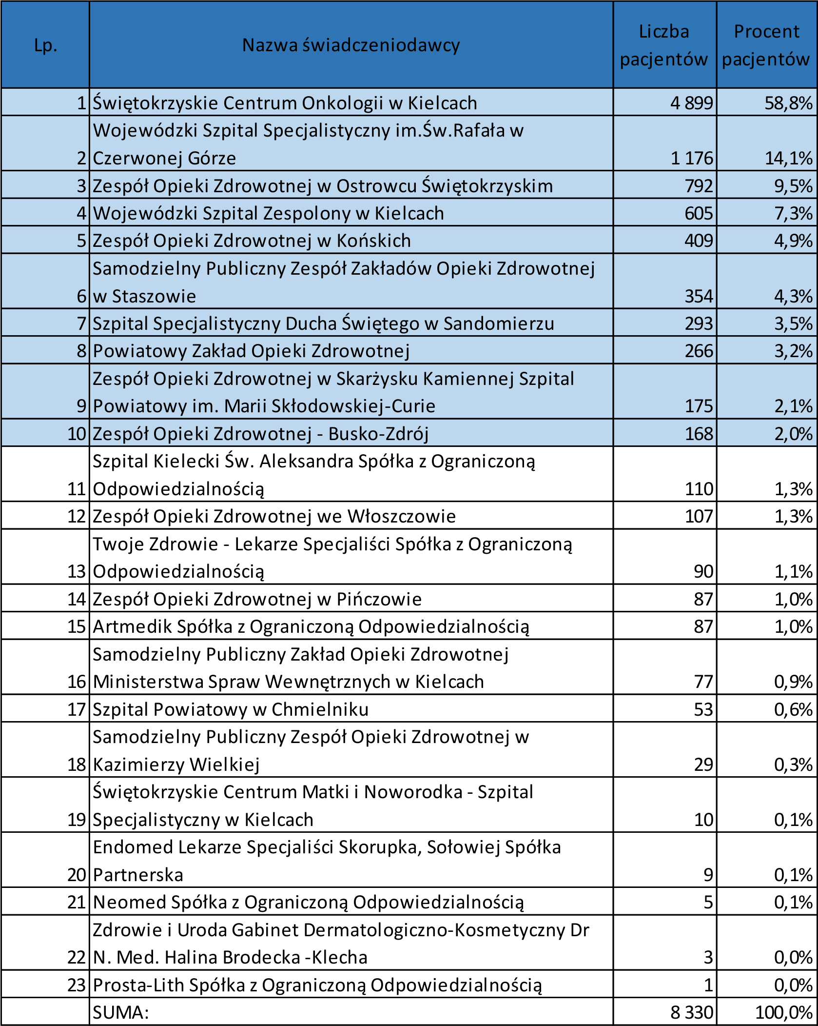 dem liczby przyjętych pacjentów onkologicznych. Podkreśleniem wyróżniono 10 szpitali, w których udział pacjentów onkologicznych w skali całego województwa przekraczał 2% 13.