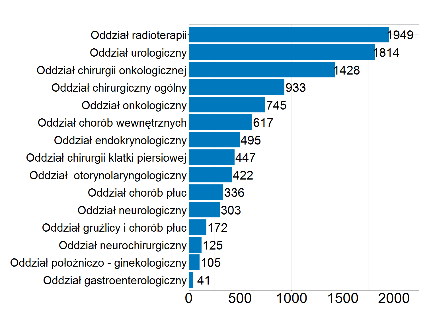 Wykres 102: Pacjenci ze schorzeniami onkologicznymi migrujący z województwa świętokrzyskiego (2012) Następnie analizie poddano średnią liczbę hospitalizacji przypadającą na jednego pacjenta w