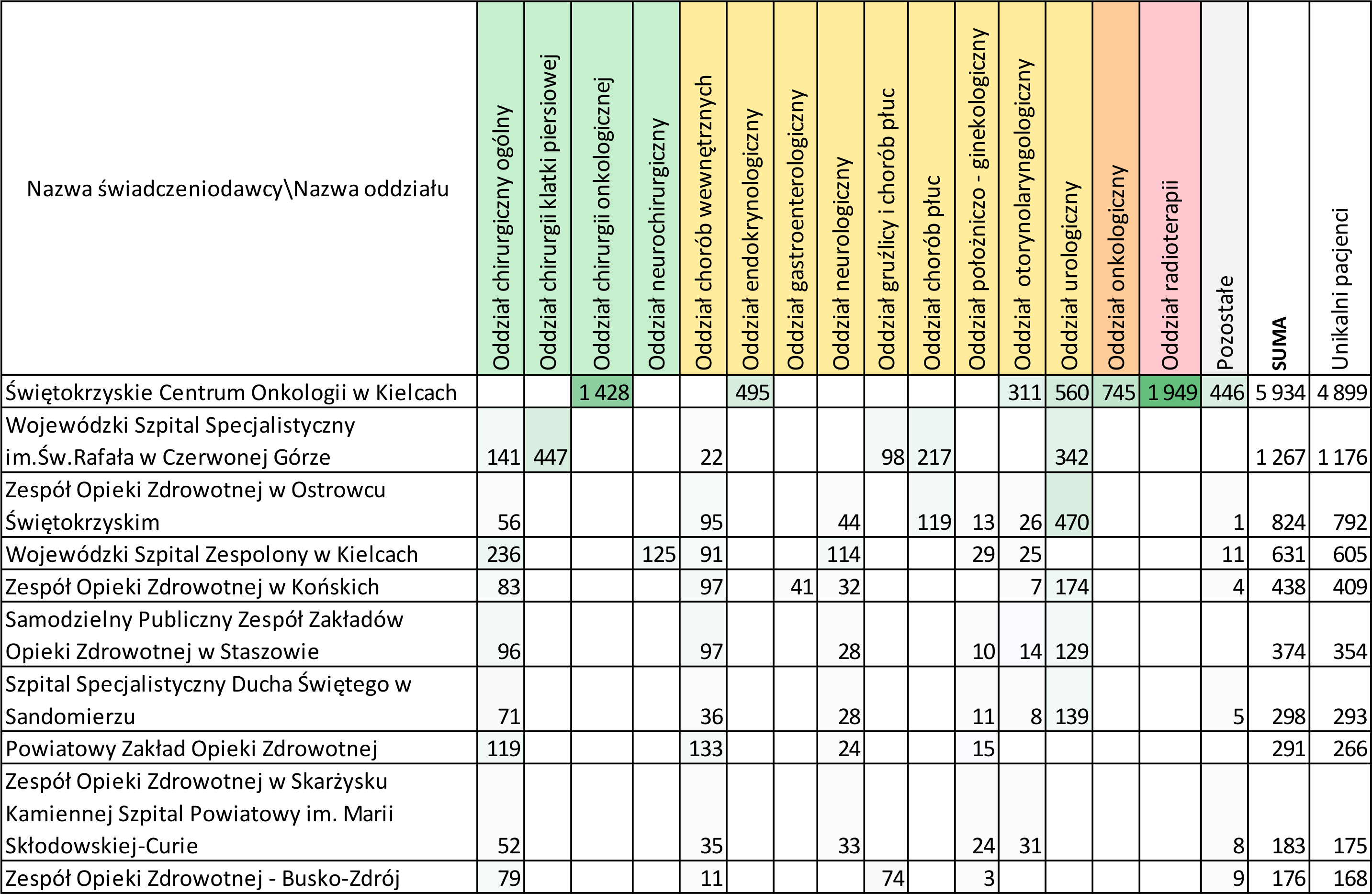 Tabela 11 i Tabela 12 15 prezentują liczbę hospitalizowanych pacjentów na poszczególnych oddziałach w analizowanych szpitalach.