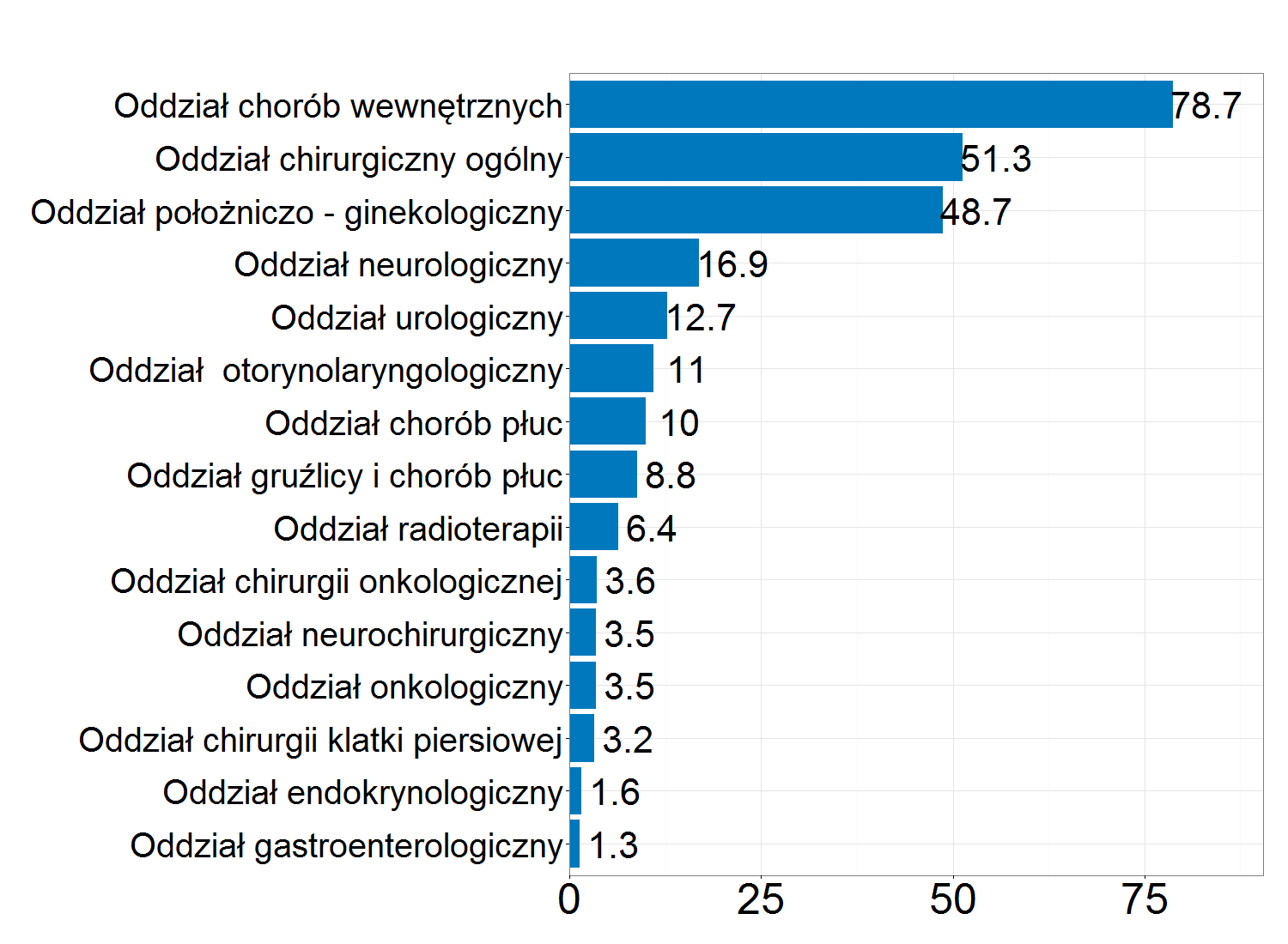 Tabela 12: Udział pacjentów z nowotworami złośliwymi w poszczególnych szpitalach wg oddziałów (2012) Wykres 105 przedstawia liczbę łóżek na oddziałach wcześniej wyróżnionych.