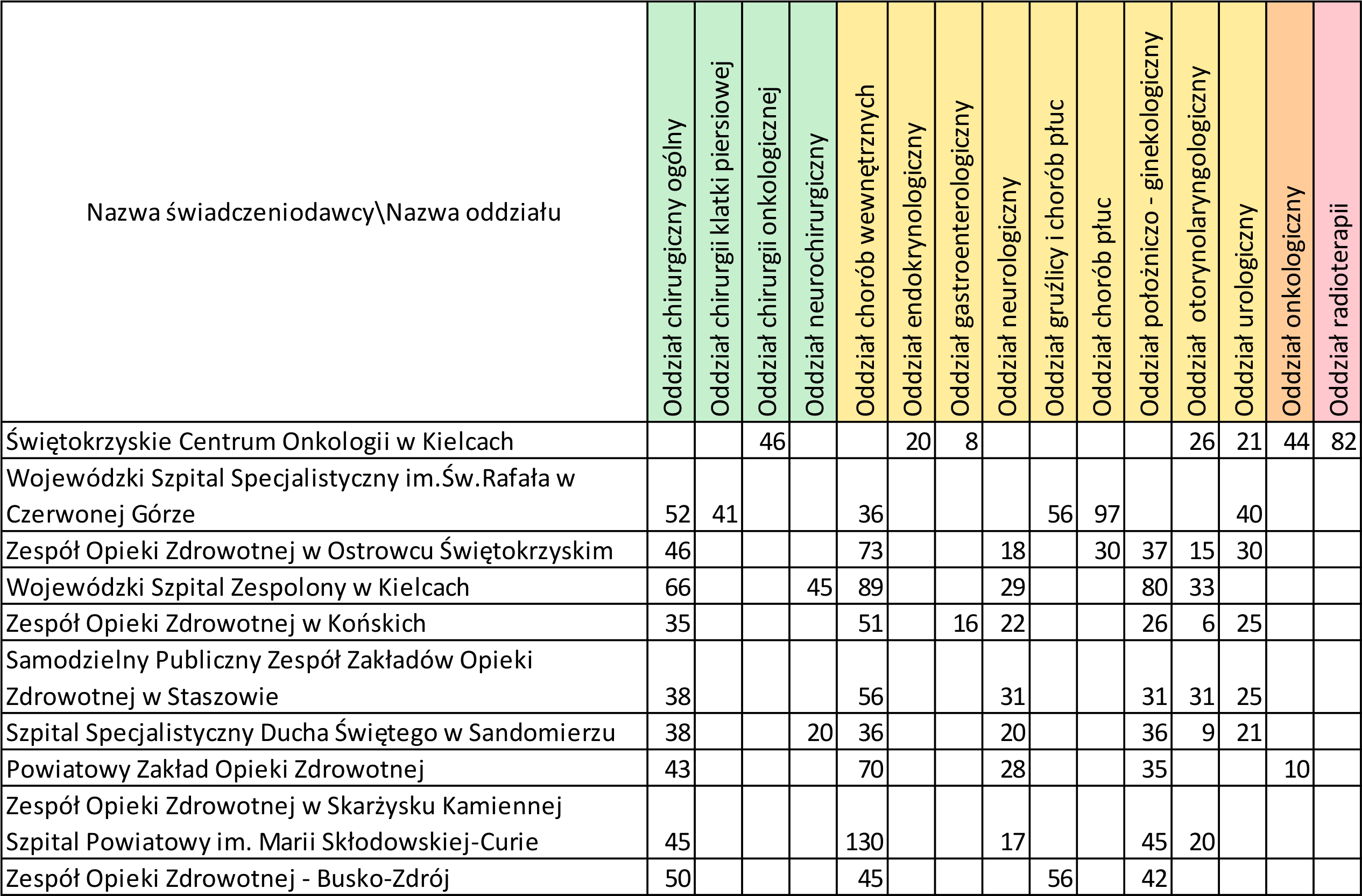 Tabela 13: Liczba łóżek w poszczególnych szpitalach wg oddziałów [stan na 30.06.2012] Źródło: opracowanie DAiS na podstawie bazy NFZ.