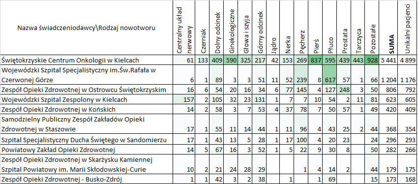 Wykres 108: ProcentY pacjentów przyjętych w poszczególnych szpitalach z uwzględnieniem trybu przyjęcia (2012) Źródło: opracowanie DAiS na