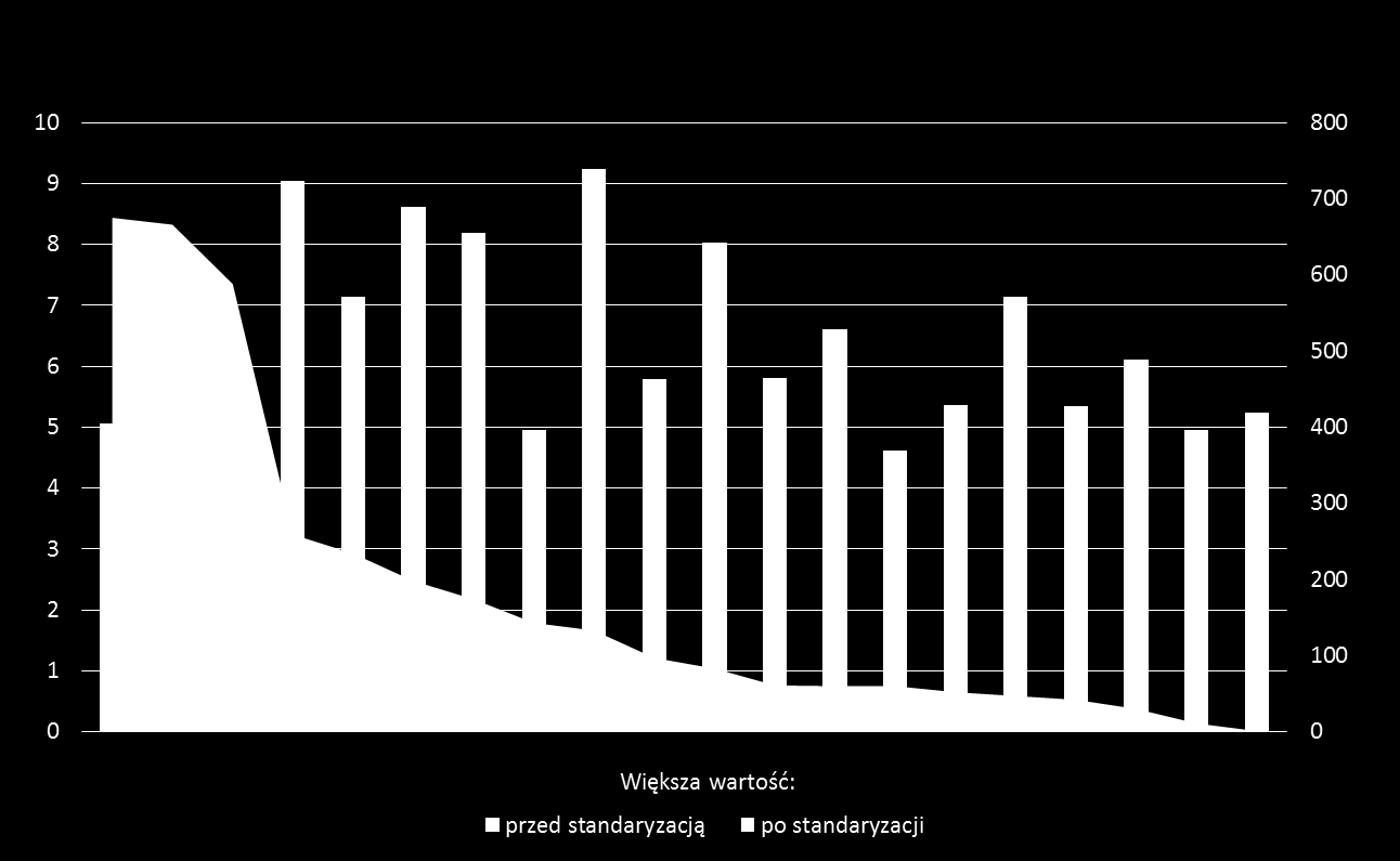 Wykres 135: Średni czas pobytu pacjenta w ramach JGP zachowawczych wg szpitali w dniach (2012) Różnice w wartościach analizowanej statystki wynikają w głównej mierze ze zróżnicowanej struktury