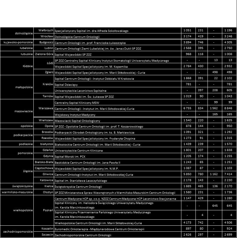 Tabela 19: Pacjenci przyjęci w w zakresach brachyterapii, teleterapii oraz terapii izotopowej (2012) W województwie świętokrzyskim w 2012 roku jeden ośrodek udzielał świadczeń z zakresu radioterapii.