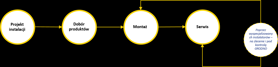 Dostawcy Małe i średnie przedsiębiorstwa Doradztwo, montaż i serwis Zaprojektowanie instalacji Dobór komponentów Wykonawstwo Serwis Dystrybucja Dystrybucja urządzeń fotowoltaicznych Sprzedaż paneli