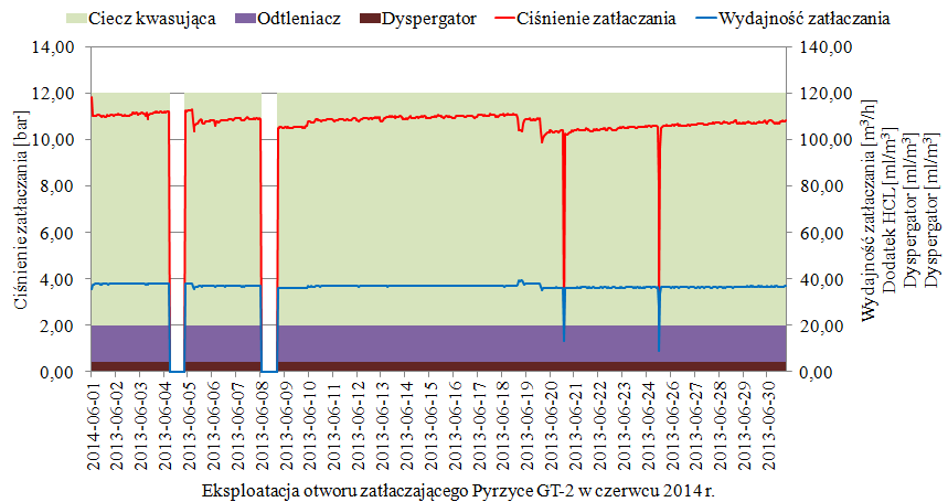 Rys. 5.9. Eksploatacja otworu chłonnego Pyrzyce GT-2 w czerwcu 2014 r. 9.3.