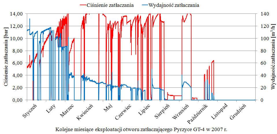 zaobserwowano spadek wydajności i znaczny wzrost ciśnienia na zatłaczaniu. Otwór GT-4 na krótki okres został wyłączony z ciągłej eksploatacji. W październiku 1996r.