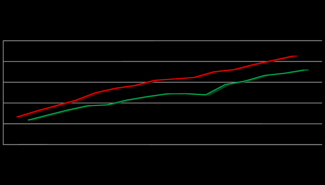 25 000 000 20 000 000 15 000 000 10 000 000 5 000 000 0 RAZEM zadanie oświatowe SUBWENCJA OŚWIATOWA W roku 2000, wraz z wdrożeniem nowych zasad wynagradzania nauczycieli (nowelizacja Karty