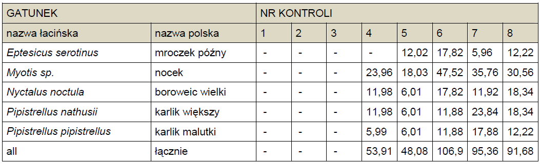 Tabela 3. Indeksy aktywności poszczególnych gatunków lub grup gatunków na transekcie 3. 4.