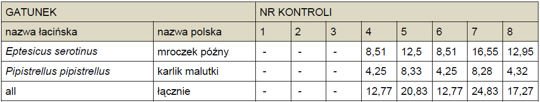 11. Tabela 11. Indeksy aktywności poszczególnych gatunków lub grup gatunków na transekcie 12. Wyniki inwentaryzacji na transekcie 12: Transekt nr 12 przebiega wzdłuż alei drzew rosnącej przy ul.