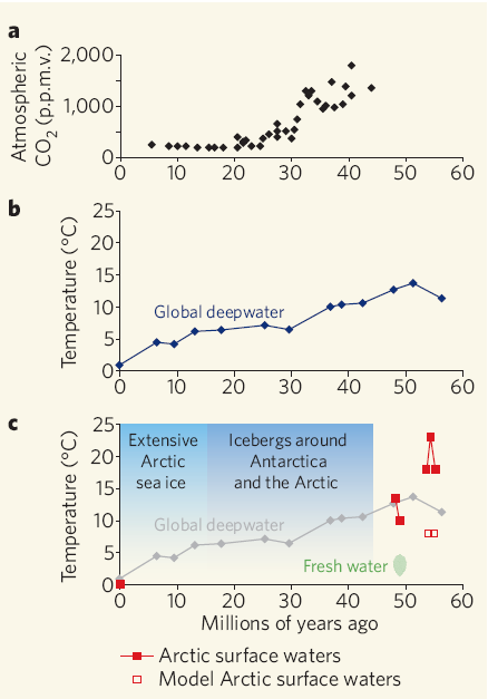 Zmiany klimatyczne w oceanach w ciągu ostatnich 50 mln lat Spadek koncentracji atmosferycznego CO2 Spadek temperatury wód