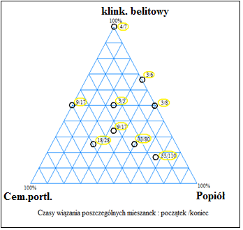 Ocena właściwości użytkowych Możliwe do uzyskania czasy wiązania mieszanek Skład opisany symbolami w/c początek Wiązanie koniec K1 0,28 4'10 7'05 K1/2-T1/2 0,6 3'14 7'30 K1/2-C1/2 0,42 9'10