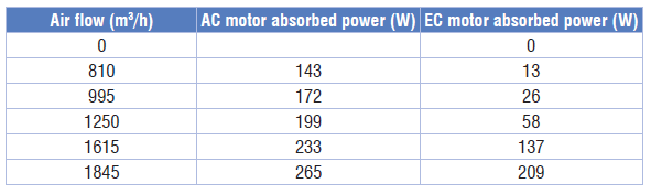 VH 07 Przepływ powietrza [m 3 /h] Pobór mocy silnik AC [] Pobór mocy silnik EC [] Parametry dla urządzenia z filtrem