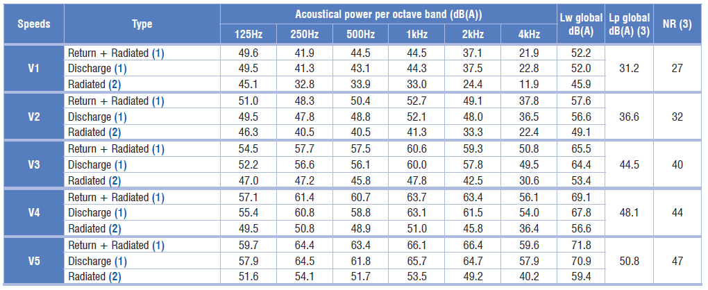 Poziomy mocy akustycznej Lw [db(a)] VH 07 Typ Moc akustyczna przy paśmie oktawowym [db(a)] Lw całk. [db(a)] Lp całk.