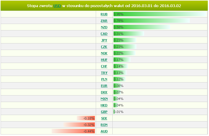 Jako główne ryzyka wskazano pogarszające się miary fiskalne w postaci wzrostu zadłużenia, ale i też narastający odpływ kapitału, co wpływa na spadek rezerw walutowych.