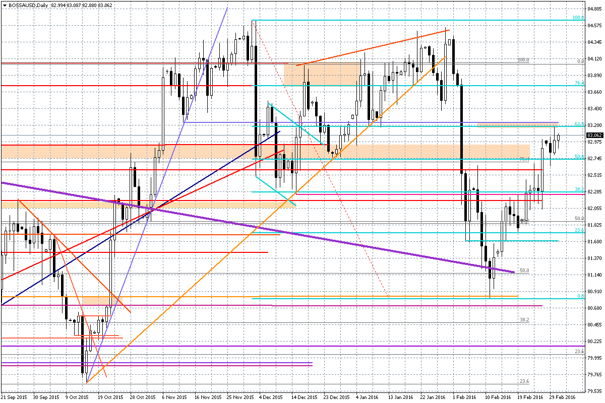 Wykres dzienny BOSSA USD Dzisiaj w kalendarzu danych z USA mamy szacunki ADP dotyczące zatrudnienia, które poznamy o godz. 14:15 (szacunki wskazują na 190 tys.