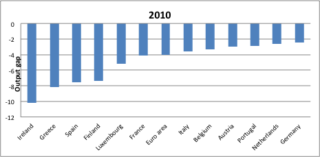 Luka PKB jako dobra miara pozycji poszczególnych krajów w cyklu koniunkturalnym Luka PKB w strefie euro w 2007 (%) Różnice we wzroście PKB pomiędzy krajami odzwierciedlają szoki długotrwałe (np.