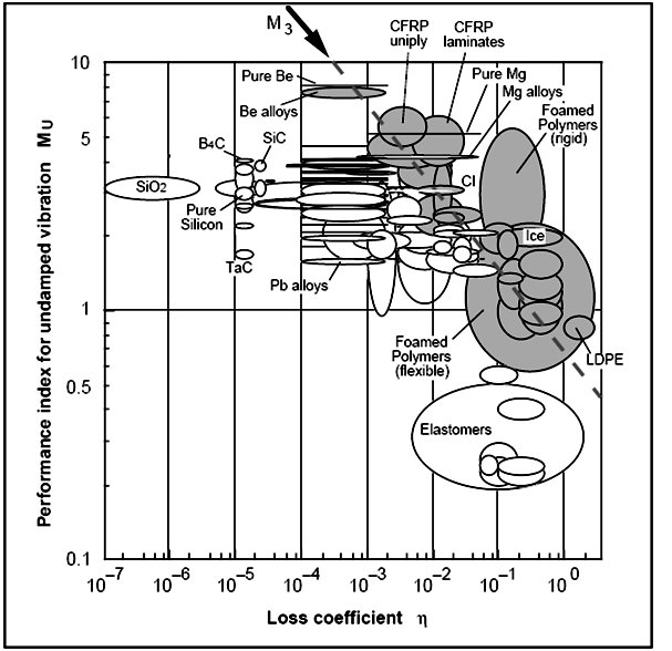 Wykres doboru materiału tłumiącego drgania korpusu