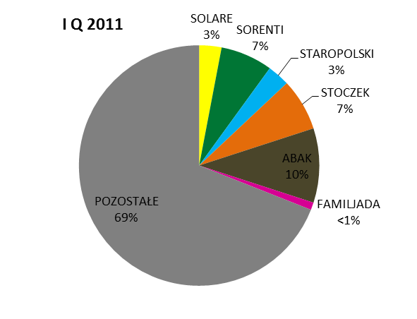 STRUKTURA SPRZEDAŻY Przychody ze sprzedaży produktów markowych w I Q 2012 r.