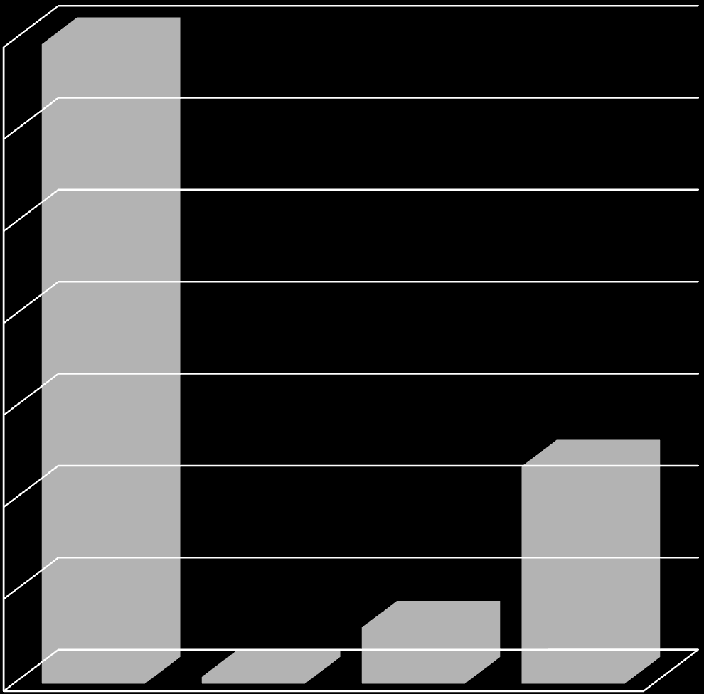 [%] Sprzedaż energii cieplnej w roku 2010 przez EC w Zielonej Górze 70 60 50 40 Sprzedaż energii cieplnej przez ECZG dla wszystkich grup odbiorców w Zielonej Górze wyniosła w 2010 roku 1 613,1