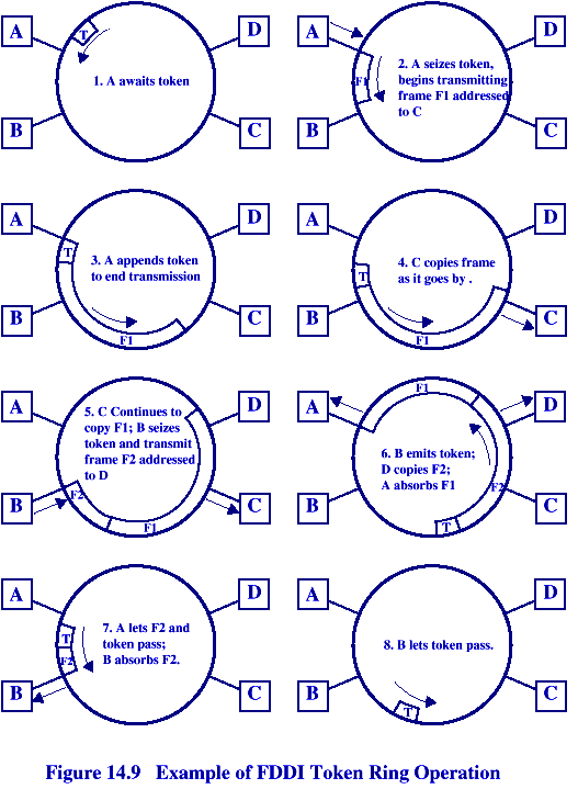 SIECI FDDI - DZIAŁANIE Oficjalna nazwa tej standardowej architektury sieci LAN opracowanej przez