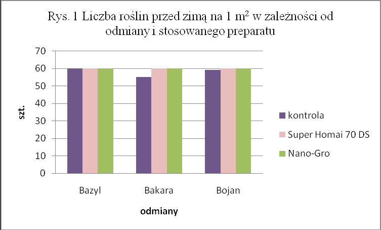 Po zbiorach oceniano: - plon nasion - liczbę pędów na roślinie i liczbę łuszczyn na roślinie - jakość nasion; gęstość ziarna w stanie zsypnym, MTN, zawartość tłuszczu surowego w nasionach, zawartość