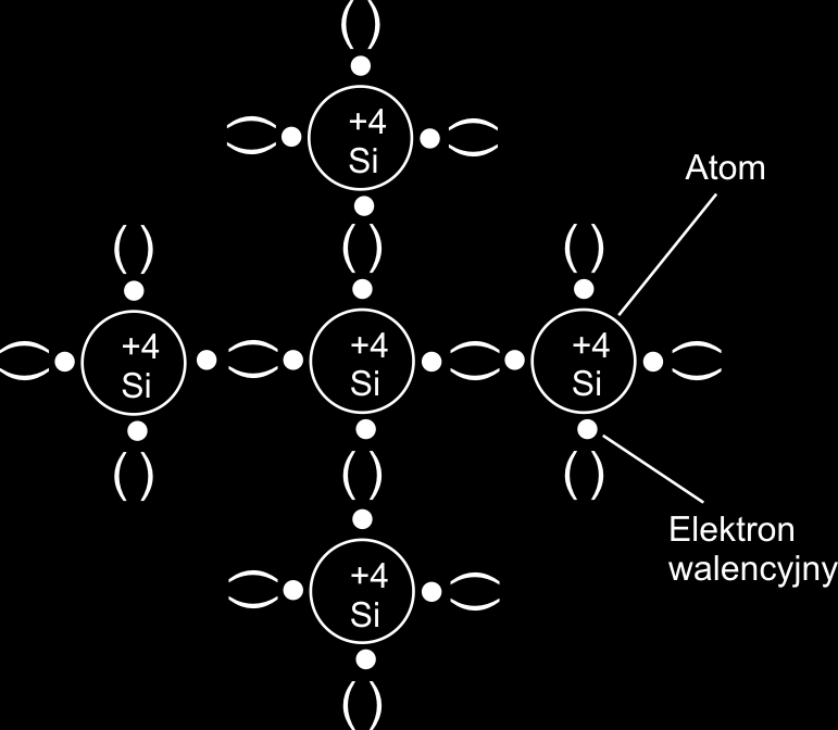 W marę wzrostu temeratury ektóre elektroy abywają eergę ozwalającą m a uwolee sę od atomów.