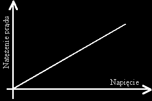 Charakterystyka prądowo napięciowa przewodnika spełniającego prawo Ohma Charakterystyka prądowo napięciowa przewodnika spełniającego prawo Ohma jest linią prostą.