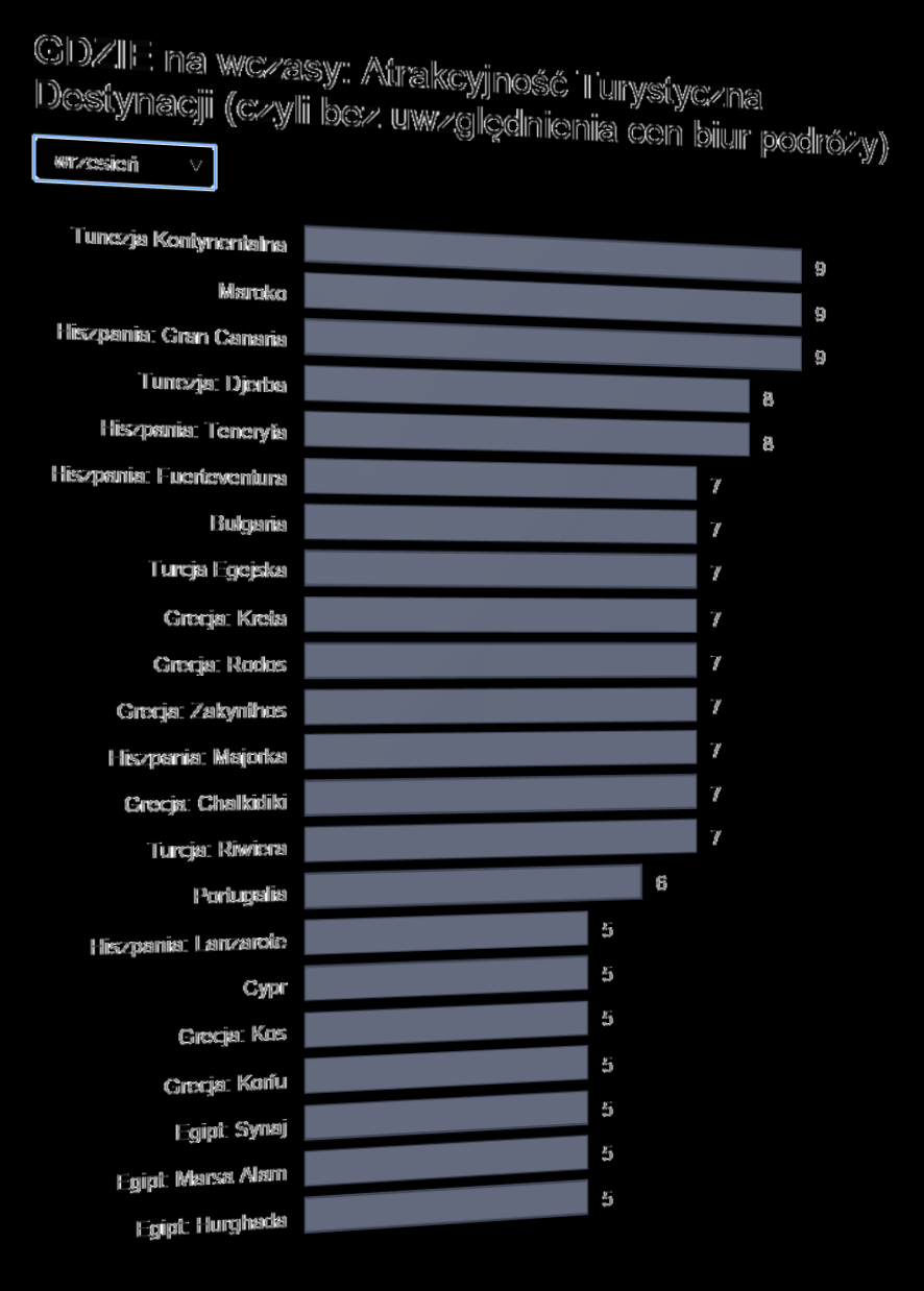 Aktualny Ranking Atrakcyjności Turystycznej Destynacji Które destynacje są najbardziej atrakcyjne we wrześniu 2015?