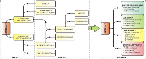 5 m 2016-01-07 Historia nauki o materiałach koniec XIX w. J.W. Gibbs, właściwości termodynamiczne wynikające ze struktury atomowej decydują o właściwościach fizycznych; początek XX w.