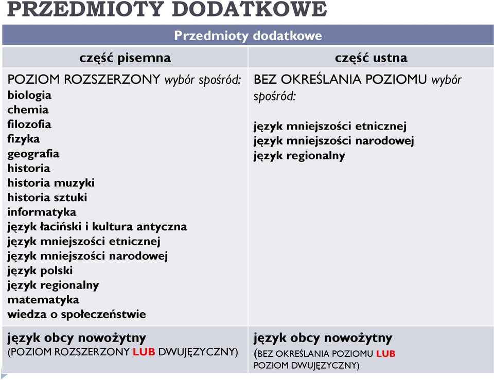 matematyka wiedza o społeczeństwie Przedmioty dodatkowe część ustna BEZ OKREŚLANIA POZIOMU wybór spośród: język mniejszości etnicznej język