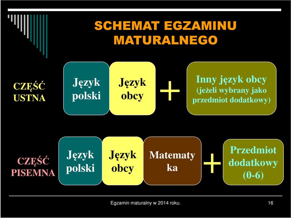 dodatkowy) CZĘŚĆ PISEMNA Język polski Język obcy Matematy