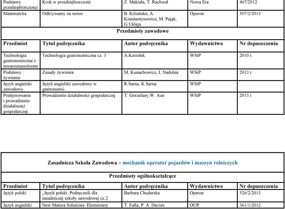 Zasady żywienia M. Kunachowicz, J. Nadolna 2013 r. w R.Sarna, K.Sarna gastronomii Prowadzenie działalności gospodarczej T. Gorzelany,W.