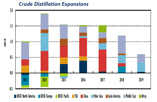 Źródło: prezentacja Changing global petroleum product trade flows, IEA Źródło: prezentacja Changing global petroleum product trade flows, IEA Ponieważ przyrost nowych mocy postępuje z roku na rok