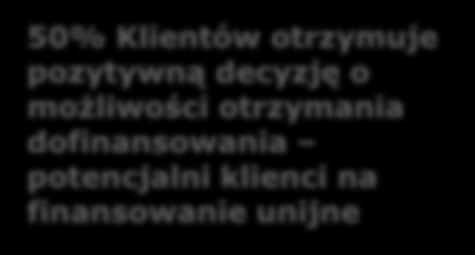 tematyki unijnej dla Bankierów bieżące informacje dla Klientów na temat dotacji 50% Klientów otrzymuje pozytywną decyzję o możliwości otrzymania Prowadzimy regularne działania informacyjne dla