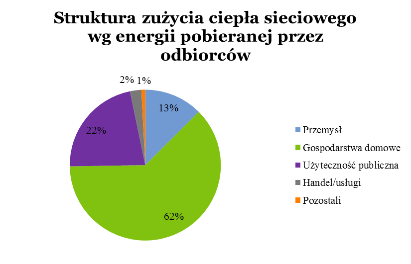 Tabela 23. Zużycie ciepła sieciowego w Siedlcach w 2013 r.