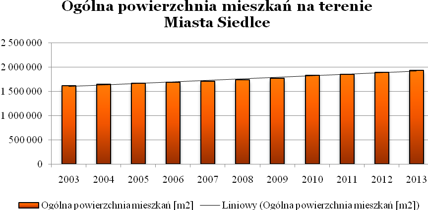 Rysunek 13. Prognoza liczby mieszkań w Siedlcach do 2020 r.