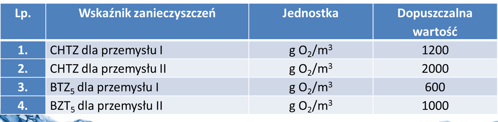 ŚCIEKI Grupy dostawców: cele socjalno bytowe (w tym