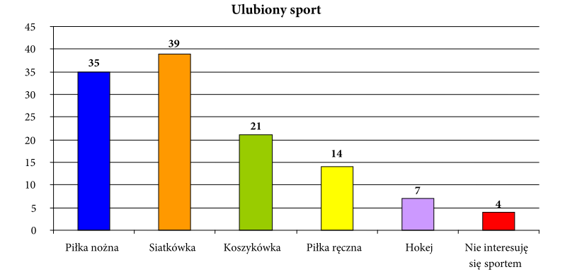 28. Wśród uczniów klas I liceum przeprowadzono ankietę. Jedno z pytań brzmiało: Jaki sport drużynowy lubisz najbardziej?. Każdy uczeń mógł wskazać tylko jedną dyscyplinę.