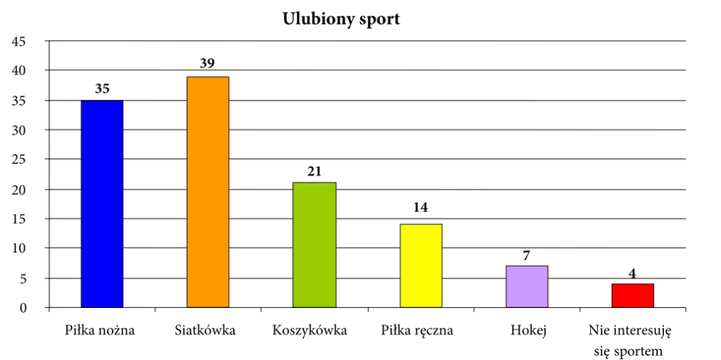 29. Wśród uczniów klas I liceum przeprowadzono ankietę. Jedno z pytań brzmiało: Jakim sportem drużynowym interesujesz się najbardziej?. Każdy uczeń mógł wskazać tylko jedną dyscyplinę.