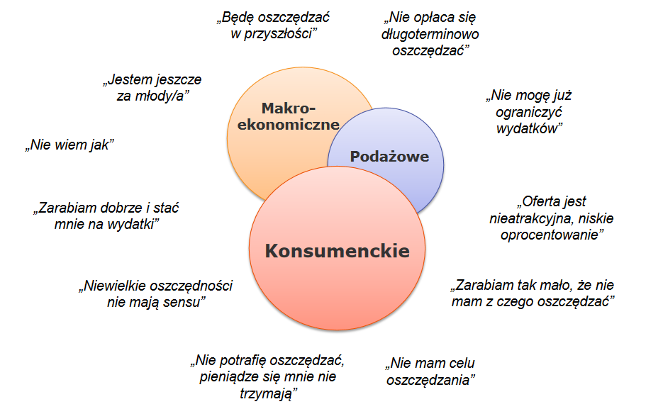 DETERMINANTY OSZCZĘDZANIA Źródło: Badanie TNS Polska dla ZBP Oszczędzanie