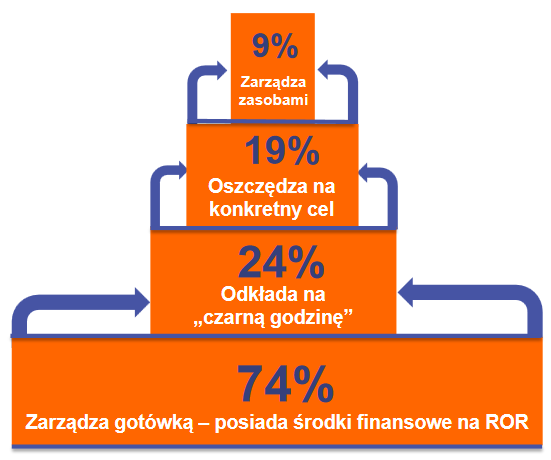 HIERARCHICZNY MODEL OSZCZĘDZANIA Źródło: Badanie TNS Polska dla ZBP Oszczędzanie