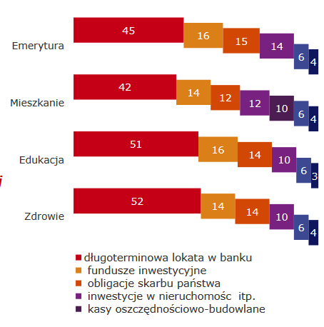 NAJLEPSZE SPOSOBY OSZCZĘDZANIA NA DŁUGOTERMINOWY CEL Źródło: Badanie TNS Polska dla ZBP