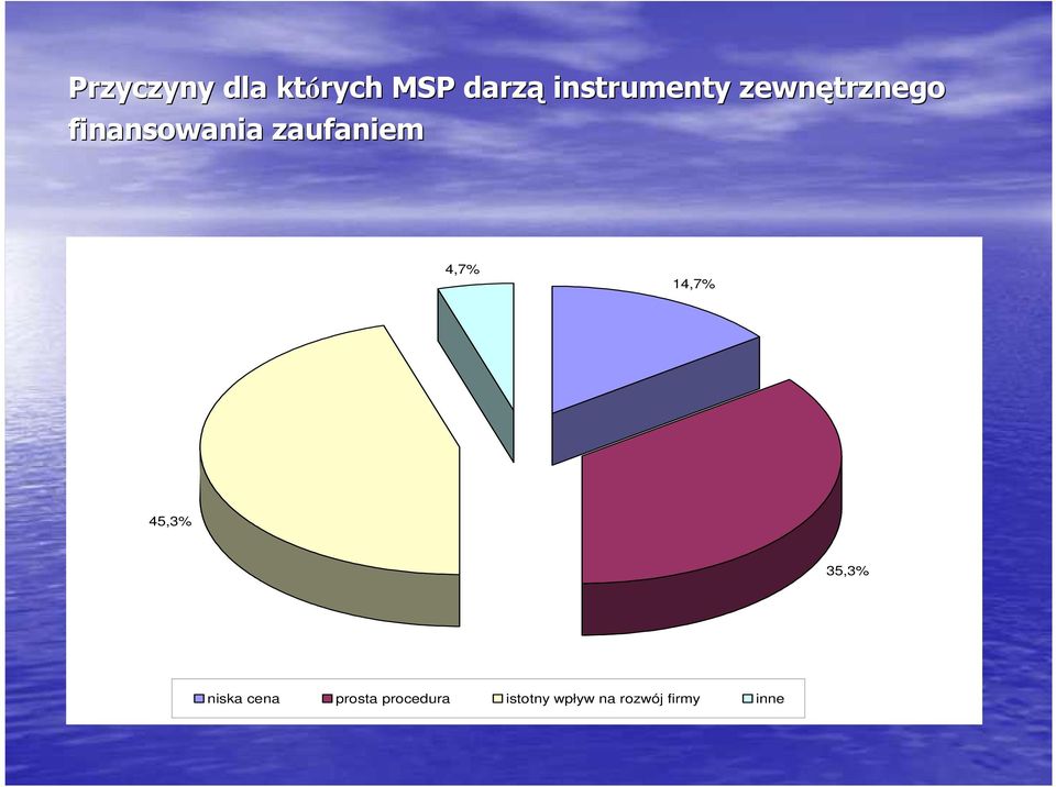 zaufaniem 4,7% 14,7% 45,3% 35,3% niska